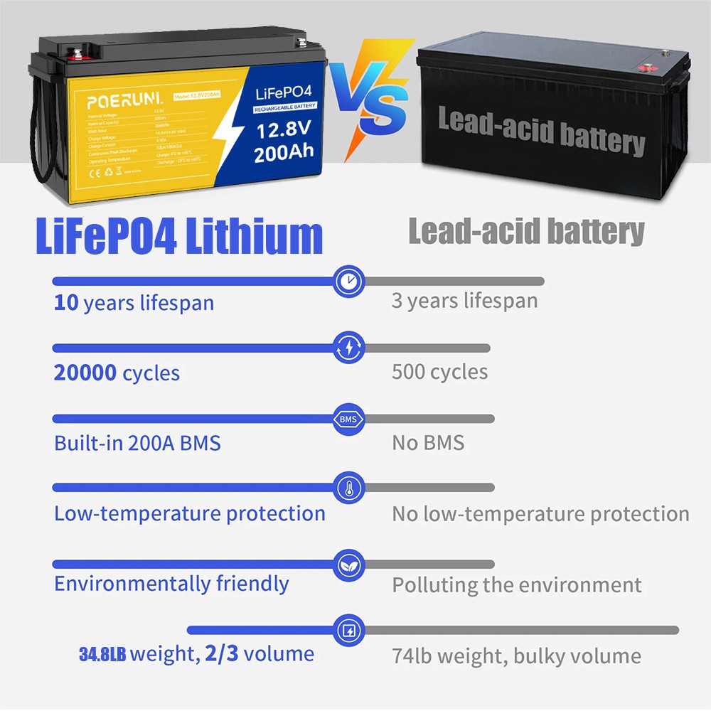 12V 300AH LiFePO4 Lithium Battery Built-in BMS Deep Cycle for Solar RV Off-grid