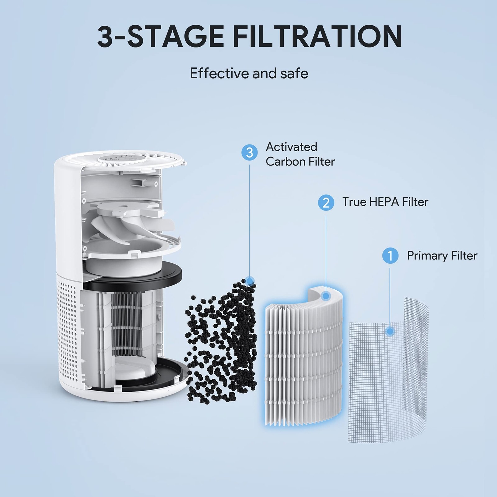 Air Purifiers for Bedroom, FULMINARE H13 True HEPA Filter | Remove Pet Hair, …