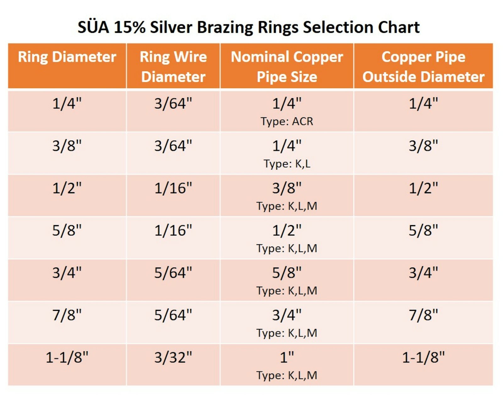 SÜA 15% Silver Brazing Joint Solder Ring for Copper Tubing Sizes: 1/4″ to 1-1/8″