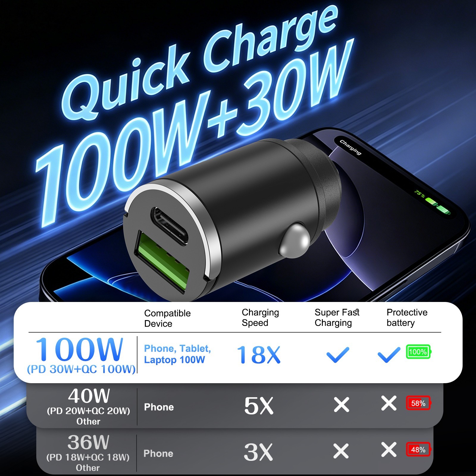 100W Fast Car Charger Adapter,Dual USB C PD & QC3.0 Port for iPhone 15/14/13
