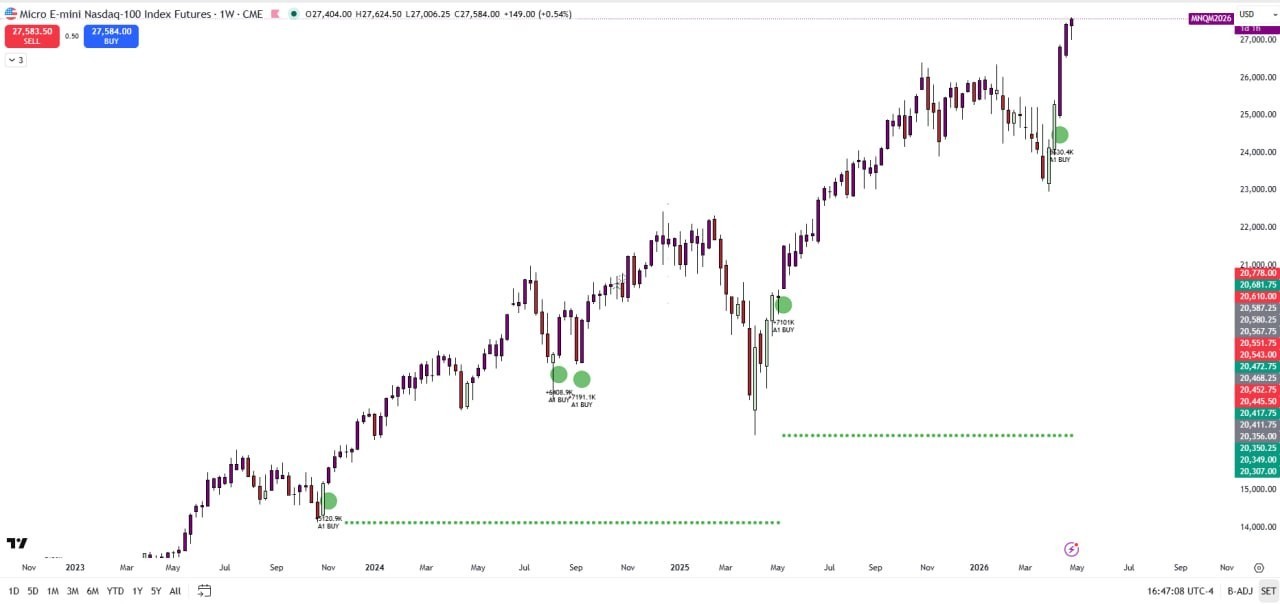 Velocity Edge TradingView Indicator | NQ Futures | XAU | Forex | Prop Firm Ready