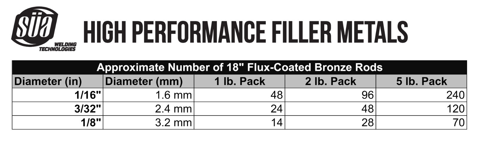 SÜA – RBCuZn-C – Low-Fuming Bronze Brazing Rod – Flux Coated – 18″ x 1/8″