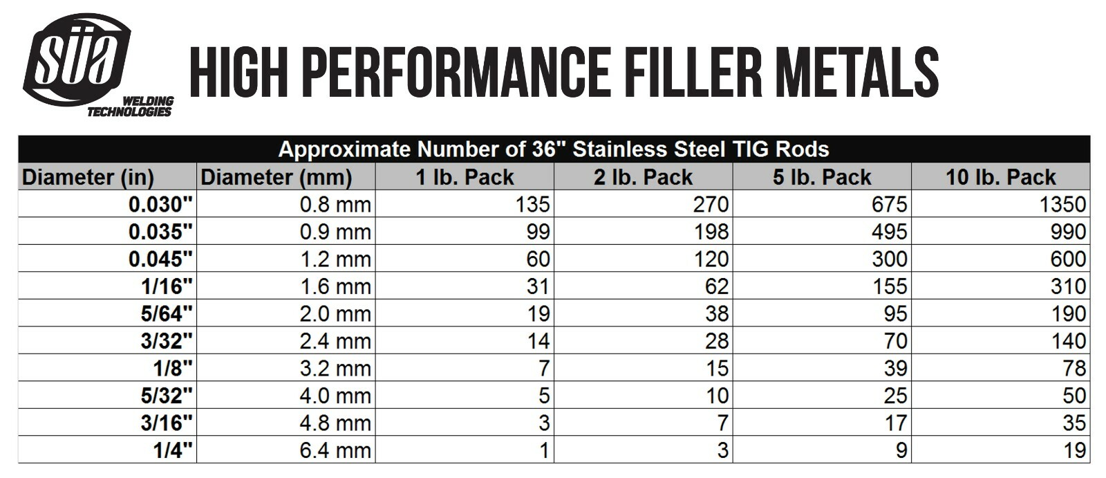 ER308L – TIG Stainless Steel Welding Rod – 36″ – All Sizes – (Pack: 1 or 2 Lb)