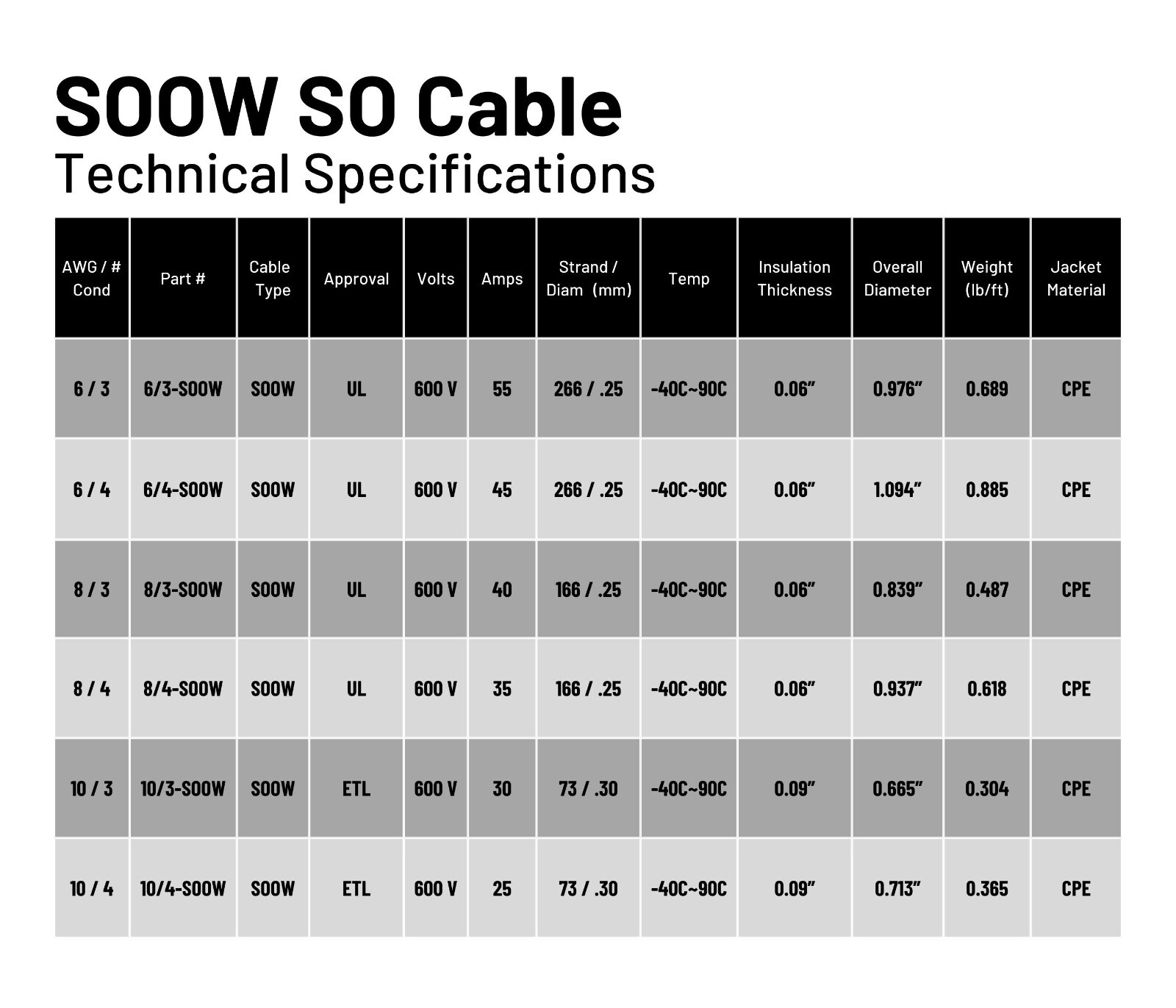 WindyNation 10/4 10 AWG 4 Conductor SOOW SO Cable Cord Wire 600V Portable Power
