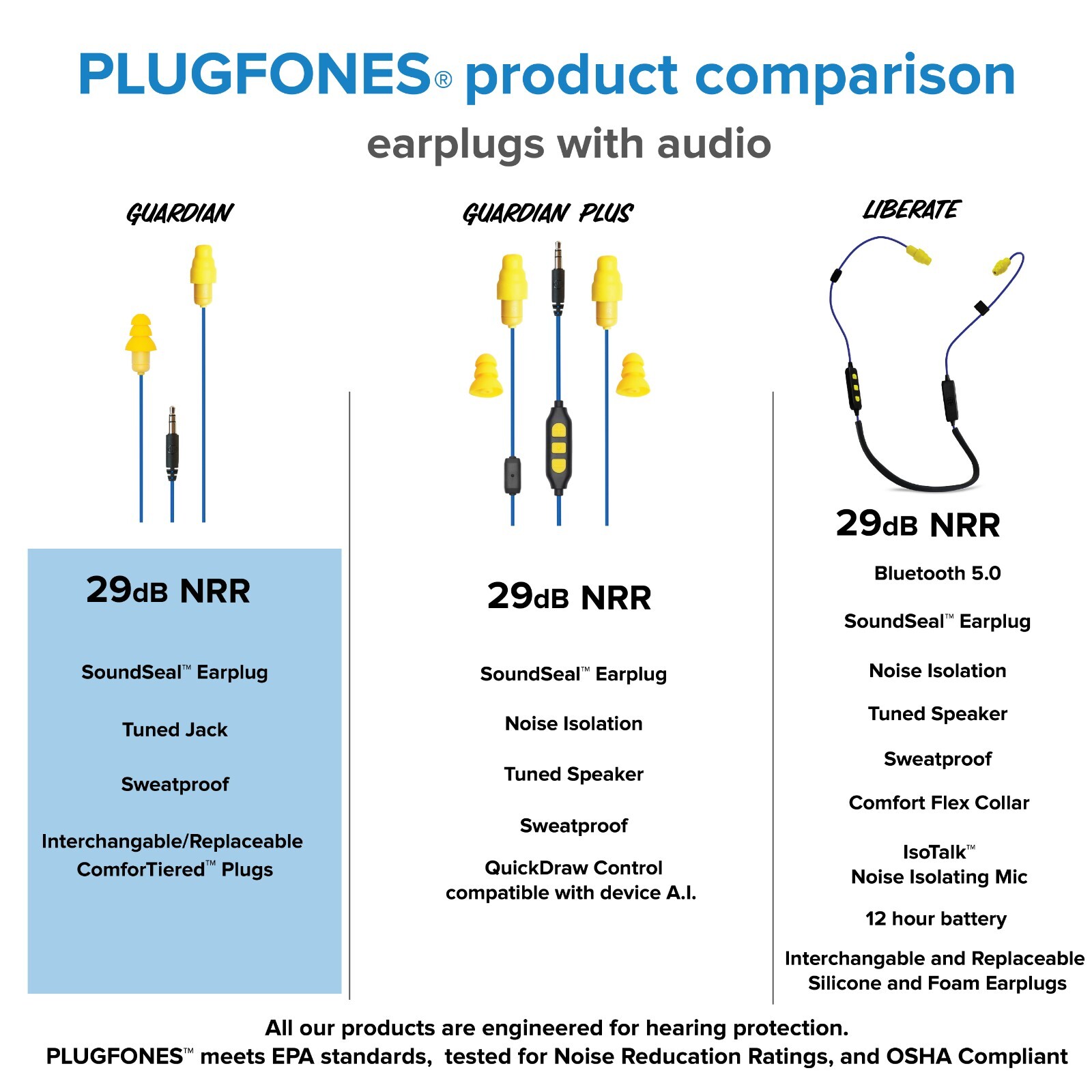 Plugfones Basic Earplug OSHA Safety working earbuds headphones Yellow USB-C