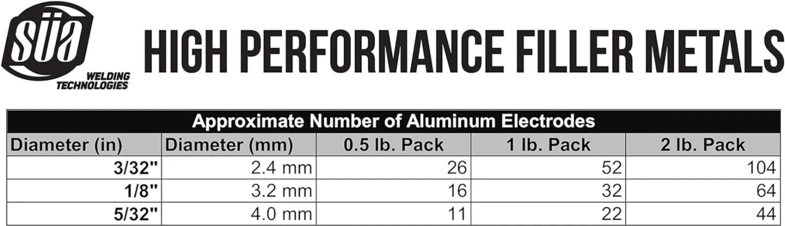 16 Count E4043 Aluminum Electrode Rods – 1/8″ x 14″ – 0.5 Lb