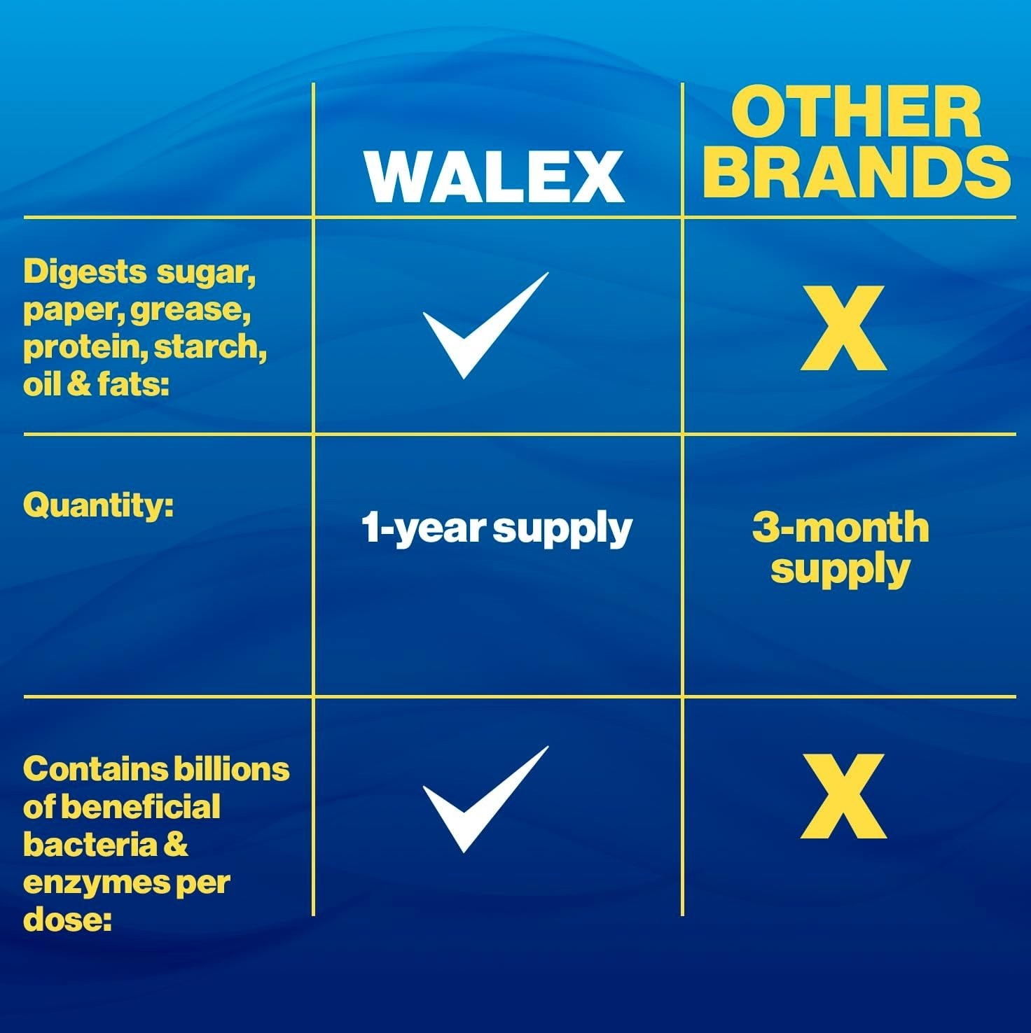 Walex Bio-Active Septic Tank Treatment – 1 Year Supply, Odor Control Packets