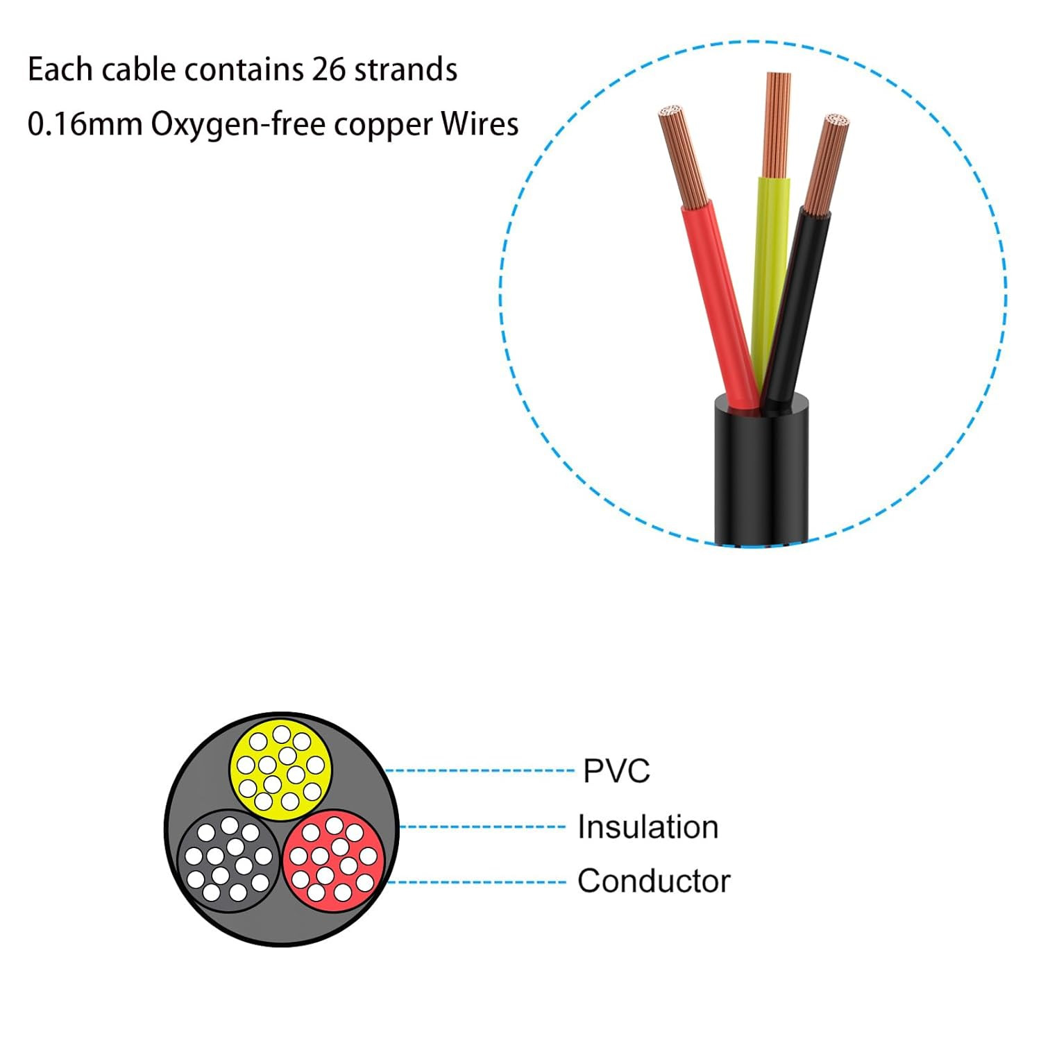 20 Gauge 3 Conductor Electrical Wire Oxygen-Free Copper Cable 50FT/15.3M Flexibl