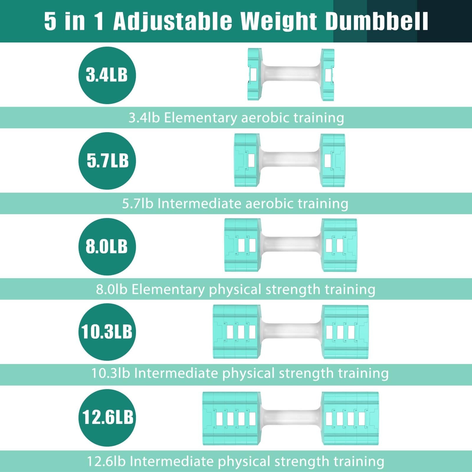 Adjustable Weight Dumbbells Set of 2, 3.4lb/5.7lb/8lb/10.3lb/12.6lb Each Hand…
