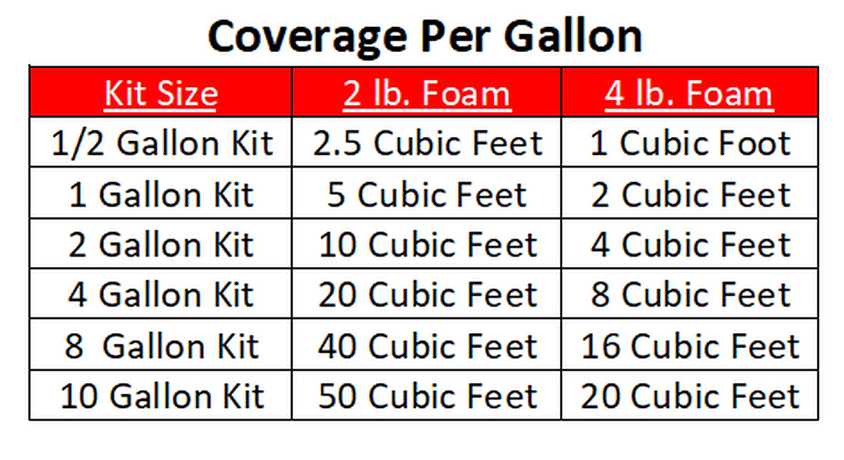 Liquid 2Lb Density Expanding 2 Part Closed Cell Polyurethane Pour Foam:Qt. Kit