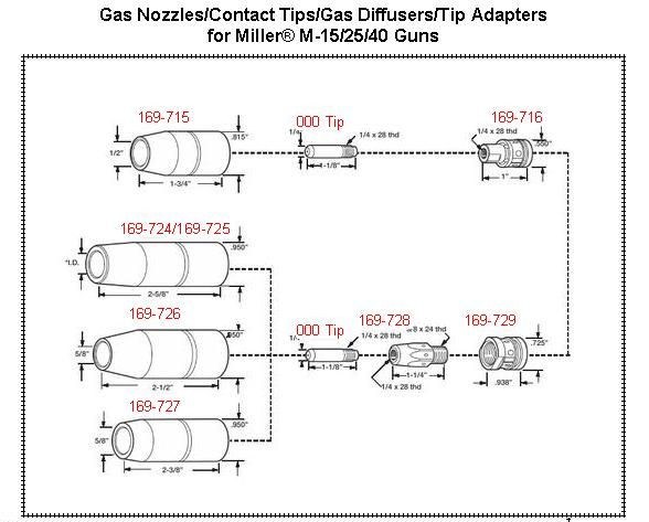 WeldingCity® 2-pk MIG Welding Gun Nozzle 169725 5/8″ for Miller M-25/M-40 Hobart
