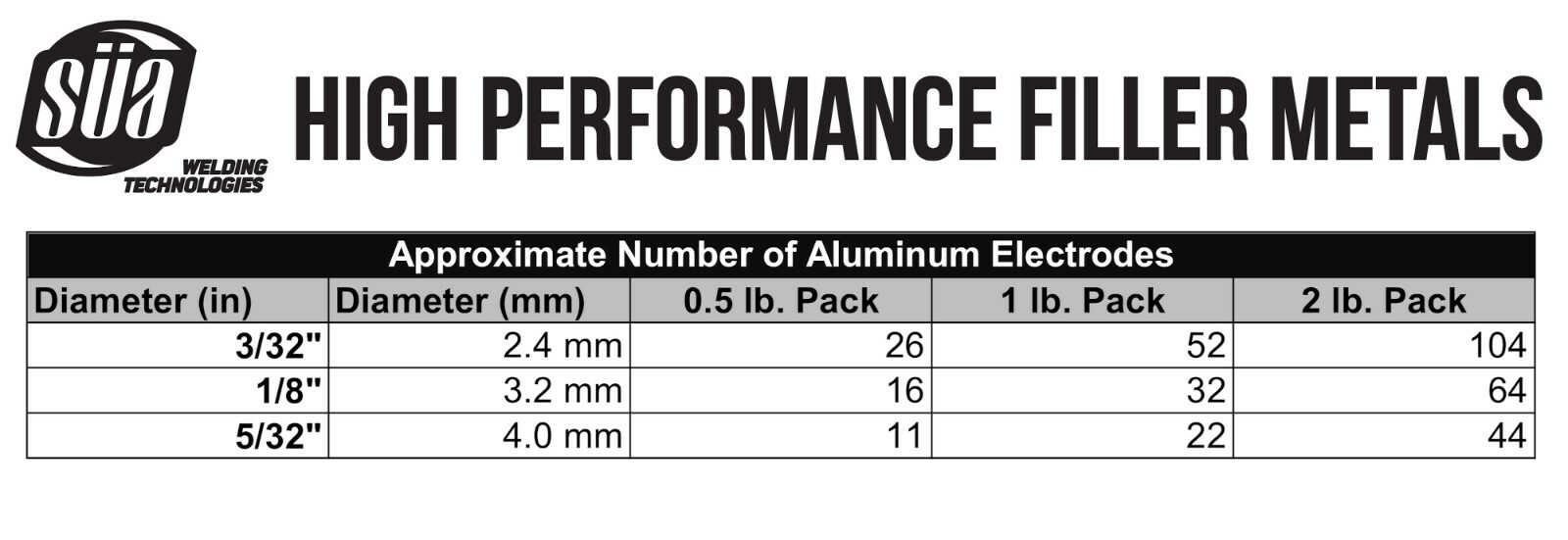 SÜA – Aluminum E4043 Stick Electrode Rod 5/32″ x 14″ – (0.5 Lb = 11 Rods)