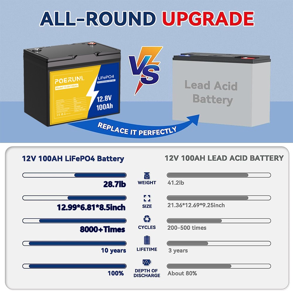 12V 100Ah LiFePO4 Lithium Battery Built-in BMS Cycle Deep for Solar RV Off-grid