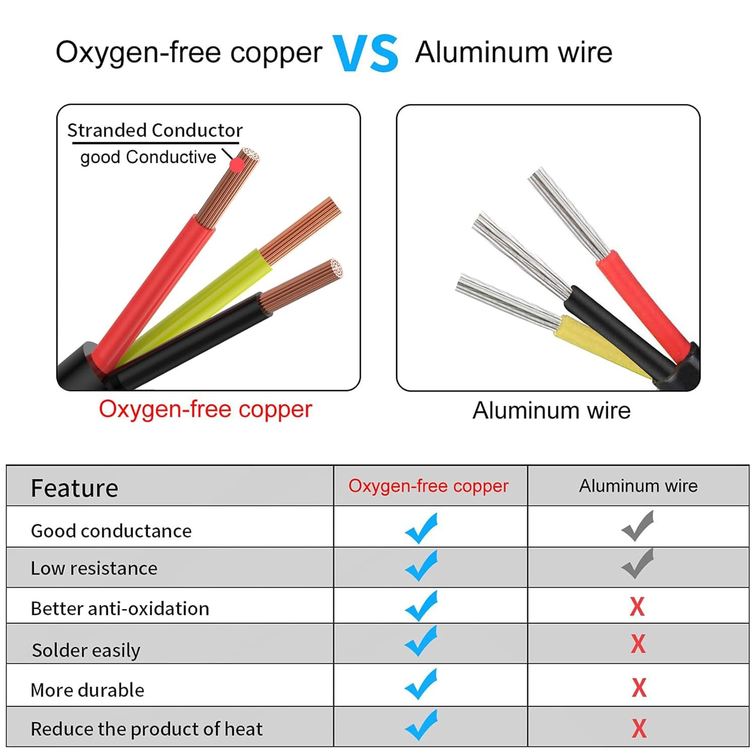 20 Gauge 3 Conductor Electrical Wire Oxygen-Free Copper Cable 50FT/15.3M Flexibl