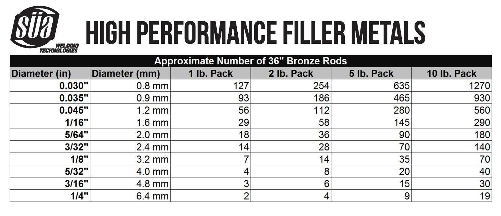 Low Fuming Bare Bronze Brazing Rod – RBCuZn-C – 36″ Long – All Sizes – (10 Lb)