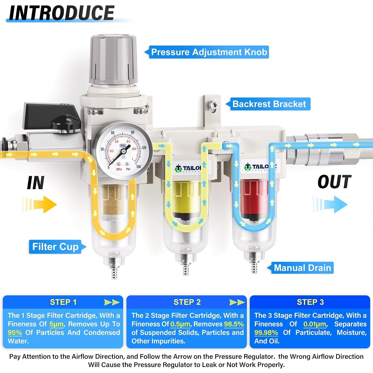 Grade 3 Stage Air Drying System 0-150PSI – Essential Air Tool Filter Combo
